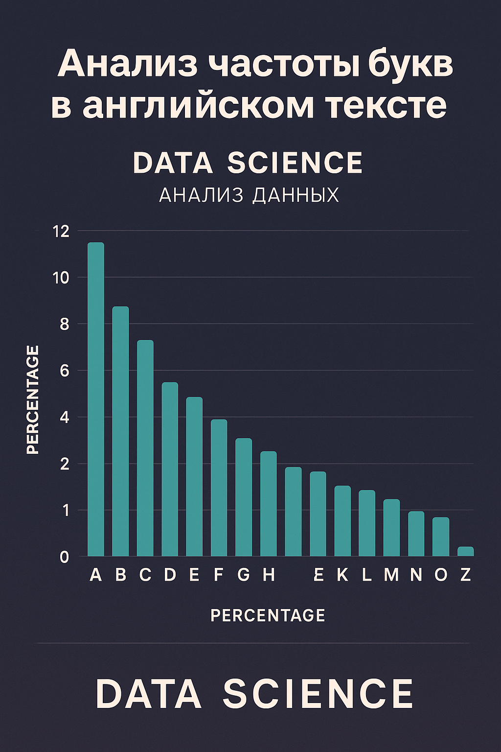 Анализ частоты букв в английском тексте